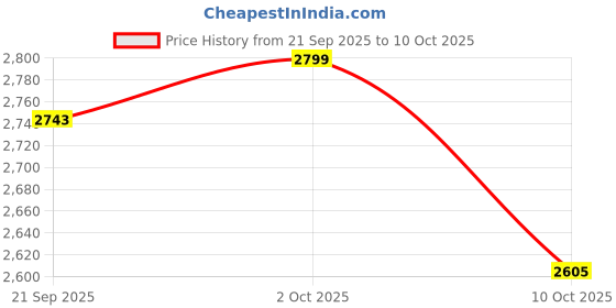 amazon.in Device Bas with BROWN ART SHOPPEE Wooden Side Table with Drawer & 1 Shelf, 2 Tier White End Table with Storage For Living Room, Wood Side Tables Living Room Table Bedside Table (White) Price History Graph from 21 Sep 2025 to 10 Oct 2025