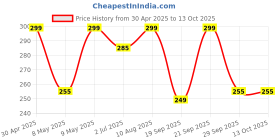 amazon.in Device of Owl with Baby Desire Baby Neck Support and Head Shaping Cat Design&Mustered Seeds/Rai Y&R Combo Pillow (Pack-2) Price History Graph from 30 Apr 2025 to 13 Oct 2025