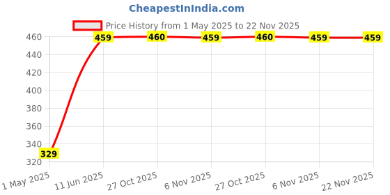 amazon.in DEVICE OF URBAN INFOTECH 360 degree Rotational Electronic Highly Accurate Clip-on Digital Tuner Easy to Use for Acoustic and Electric Guitar Bass Violin Ukulele with 5 Pcs Picks (Design May Vary) Price History Graph from 1 May 2025 to 22 Nov 2025