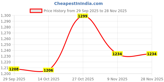 amazon.in DEVICE OF URBAN INFOTECH 41 Inch Guitar Bag/Cover/Case for 38, 39, 40, 41 Inch Acoustic Guitar Bag for Yamaha, Fender, Vault, Givson, Rocks & Others (Bag with Capo,Strings,Winder,Tuner & Picks) Price History Graph from 29 Sep 2025 to 28 Nov 2025