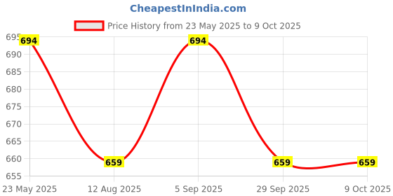 amazon.in DEVICE OF URBAN INFOTECH CR123 Battery High Power Lithium Batteries 3V, Suitable for use in Camera sensors, keyless locks, photo flash and flashlights Home Safety & Security Devices (CR123, Pack of 2) device of urban infotech Price History Graph from 23 May 2025 to 8 Oct 2025