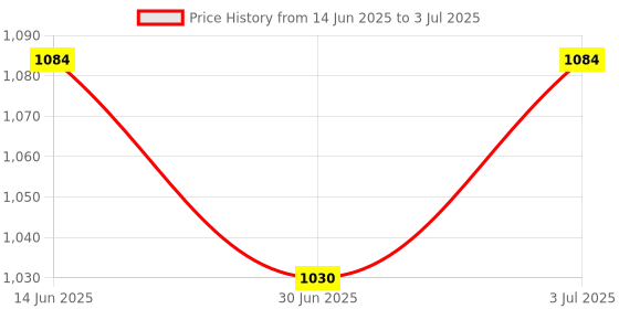 amazon.in DEVICE OF URBAN INFOTECH CR123 Battery High Power Lithium Batteries 3V, Suitable for use in Camera sensors, keyless locks, photo flash and flashlights Home Safety & Security Devices (CR123, Pack of 3) Price History Graph from 14 Jun 2025 to 3 Jul 2025