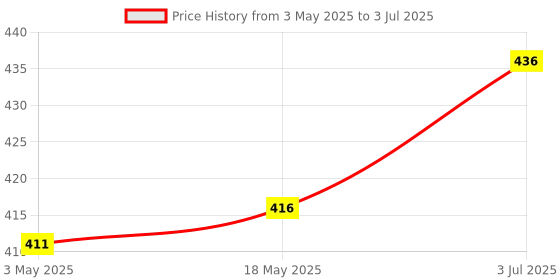 amazon.in DEVICE OF URBAN INFOTECH CR2 Battery High Power Lithium Batteries 3V, (CR17335) for use in Camera sensors, keyless Locks, Photo Flash and flashlights Home Safety & Security Devices (CR2, Pack of 1) Price History Graph from 3 May 2025 to 3 Jul 2025