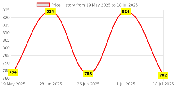 amazon.in DEVICE OF URBAN INFOTECH CR2 Battery High Power Lithium Batteries 3V, (CR17335) for use in Camera sensors, keyless Locks, Photo Flash and flashlights Home Safety & Security Devices (CR2, Pack of 2) device of urban infotech Price History Graph from 19 May 2025 to 1 Jul 2025