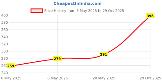 amazon.in DEVICE OF URBAN INFOTECH Dholak Bag Dholak Cover Bag Protective Dholak Carry Case Dholak Bag for Safe Transport Musical Instruments Bag for Dholak/Dholaki Drum Bag Price History Graph from 6 May 2025 to 29 Oct 2025