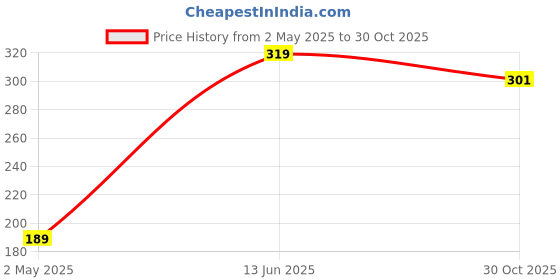 amazon.in DEVICE OF URBAN INFOTECH Guitar Strap Belt for Acoustic & Electric Guitar Adjustable Buckle Guitar Strap Modern Design Guitar Belt For Acoustic/Bass/Electric Guitars Price History Graph from 2 May 2025 to 30 Oct 2025