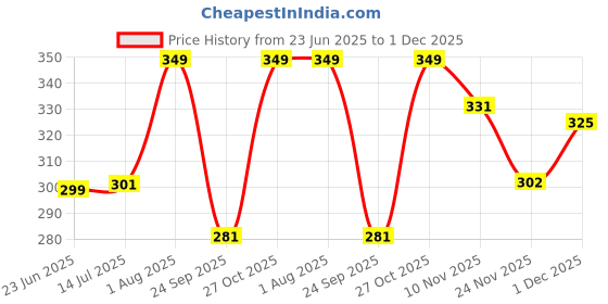 amazon.in DEVICE OF URBAN INFOTECH Guitar String with Guitar Strap Belt & Picks, Acoustic Guitar Strings Set of 6 Replacement Guitar Strings for Acoustic Guitar, Electric Guitar/Bass Guitar Accessories device of urban infotech Price History Graph from 23 Jun 2025 to 1 Dec 2025