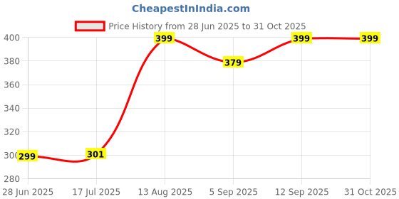 amazon.in DEVICE OF URBAN INFOTECH Guitar Strings Set of 6 Replacement strings for Acoustic Guitar Stainless Steel Acoustic Guitar Strings (Extra Light Guage (.010- .050)) Price History Graph from 28 Jun 2025 to 31 Oct 2025
