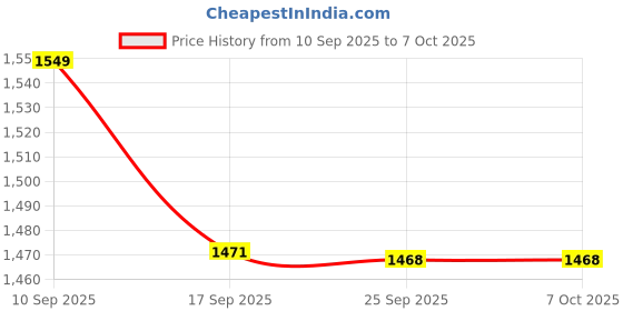 amazon.in DEVICE OF URBAN INFOTECH Keyboard Stand Heavy-Duty Dual Braced X Style Adjustable Piano Keyboard Stand with Locking Straps Double X Keyboard Stand for 61, 76 and 88keys Keyboard Music Stand Price History Graph from 10 Sep 2025 to 6 Oct 2025