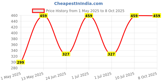 amazon.in DEVICE OF URBAN INFOTECH Professional Clip On Guitar Tuner with 5 Picks LCD Display Chromatic Digital Tuner for All Instruments Ukelele Guitar Bass Mandolin Violin Banjo, BLACK Price History Graph from 1 May 2025 to 8 Oct 2025
