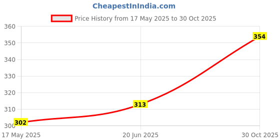 amazon.in DEVICE OF URBAN INFOTECH Tambourine Musical Instrument Hand Held Multi Colour Tambourine, Metal Jingle Bells Dafli Percussion Instruments for Kids KTV Party Church (8 Inch) Price History Graph from 17 May 2025 to 30 Oct 2025