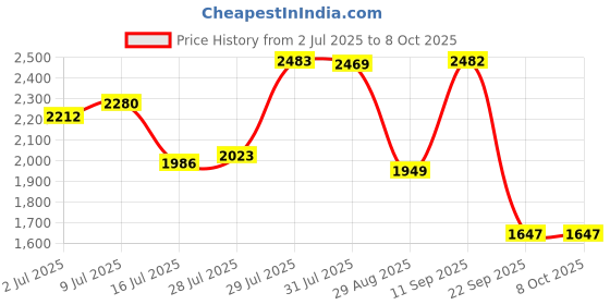 amazon.in DEVICE OF URBAN INFOTECH UHF Wireless Microphone, Dual Wireless Mic, Handheld Dynamic Mic with Rechargeable Receiver Wireless Karaoke mic for Singing Jagran, Speech, Wedding, Party (160 ft+ Range) Price History Graph from 2 Jul 2025 to 8 Oct 2025