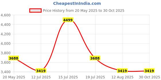 amazon.in DEVICE OF URBAN INFOTECH Violin 4/4 Violin Full Size Violin Musical Instrument Acoustic Violin with Bow, Rosin, Hard Case Violin for Beginners Adults, Students, Kids Violin (Walnut) Price History Graph from 20 May 2025 to 30 Oct 2025