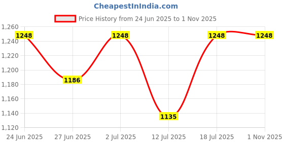 amazon.in DEVICE OF URBAN INFOTECH Wireless Headset Mic UHF Microphone Head Mic for Speakers Amplifier PA System Teachers Fitness Instructor Meetings Live Streamer News Presenter with 3.5mm to 6.35mm Converter Price History Graph from 24 Jun 2025 to 31 Oct 2025
