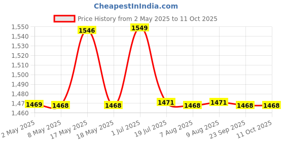 amazon.in DEVICE OF URBAN INFOTECH XLR Connectors, 3 Pin Male & Female for Microphone Audio Socket, High Conductivity & Ultra-Low Noise Solder Connector (Pack of 20) Price History Graph from 2 May 2025 to 11 Oct 2025