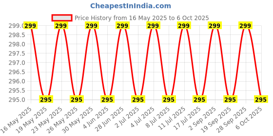 amazon.in Device Self Sticking Round Felt Pads Non Skid Floor Protector Furniture Noise Insulation Pad (White, 0.75 inch) - 40 Pieces (Made in India - A1 Quality Product) device Price History Graph from 16 May 2025 to 6 Oct 2025