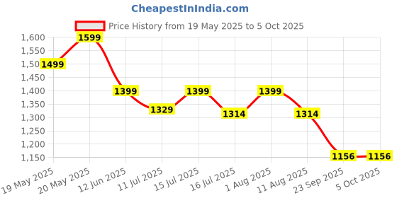 amazon.in devika textiles Authentic Narayanpeth 100% Pure Cotton Saree With Running Blouse Piece (Same as saree) devika textiles Price History Graph from 19 May 2025 to 4 Oct 2025
