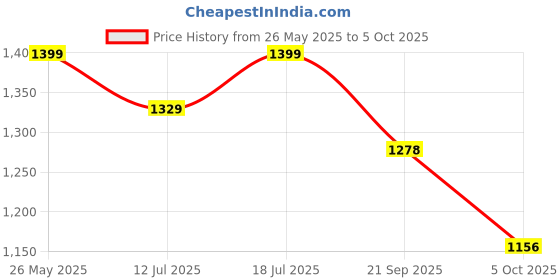 amazon.in devika textiles AVANI Border Narayanpeth Pure Handloom Cotton Sarees with Running Blouse Piece For Womens devika textiles Price History Graph from 26 May 2025 to 5 Oct 2025