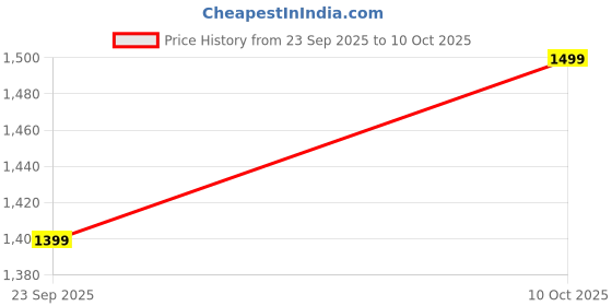 amazon.in devika textiles Exquisite Handcrafted Traditional Saree for Women | Lightweight and Breathable Fabric with Vibrant Colors | Ideal for Weddings Festivals and Special Occasions devika textiles Price History Graph from 23 Sep 2025 to 10 Oct 2025