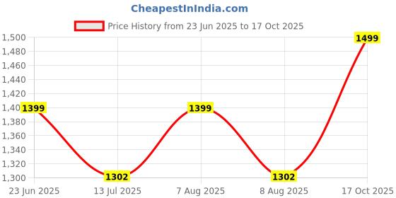 amazon.in devika textiles Narayanpet Cotton Dress Material, 4.5 Meters Fabric with 2.5 Meter Dupatta, Unstitched devika textiles Price History Graph from 23 Jun 2025 to 17 Oct 2025