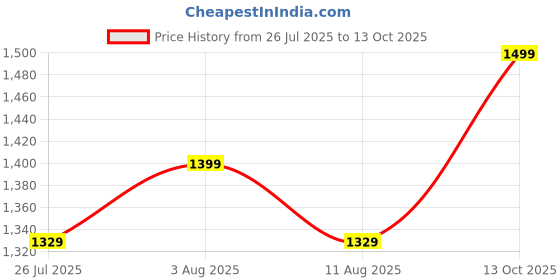 amazon.in devika textiles Narayanpet Cotton Dress Material, 4.5 Meters Fabric with 2.5 Meter Dupatta, Unstitched devika textiles Price History Graph from 26 Jul 2025 to 13 Oct 2025