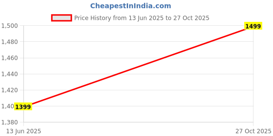 amazon.in devika textiles Narayanpet Pure Cotton Unstitched Dress Meterial 4.5 Meters Of Fabric with 2.5 meters Dupatta devika textiles Price History Graph from 13 Jun 2025 to 27 Oct 2025