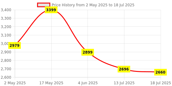 amazon.in DEVIL Will Cry Dwc Hidden Spy Camera Detector Finder Upgraded Model 2023-24 Professional Xlmax Price History Graph from 2 May 2025 to 18 Jul 2025