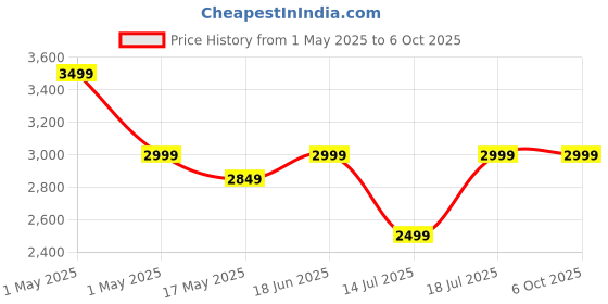 amazon.in devil will cry Long Range Rechargeable Torch with 4 Modes | Center Light & 2 Side Modes | World's Brightest LED Flashlight devil will cry Price History Graph from 1 May 2025 to 5 Oct 2025