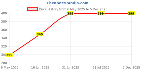 amazon.in DEVIL Will Cry Superior Pepper Spray Glass Breaker Knuckle Cap 3-in-1 The Protector Self-Defense Gadget – Green devil will cry Price History Graph from 6 May 2025 to 5 Dec 2025
