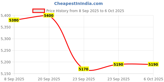 amazon.in DeVilbiss none Pulmo-aide compact compressor Nebulizer (White) Price History Graph from 8 Sep 2025 to 6 Oct 2025