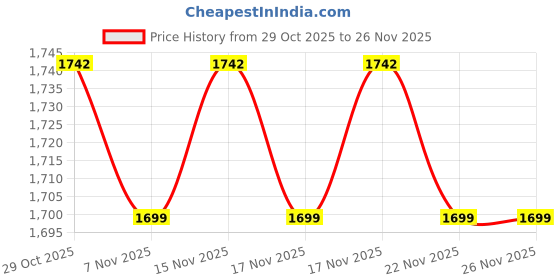 amazon.in Devilbiss Oxymizer Oxygen Conserver (Pendant Shape)-Transperent, White Price History Graph from 29 Oct 2025 to 26 Nov 2025