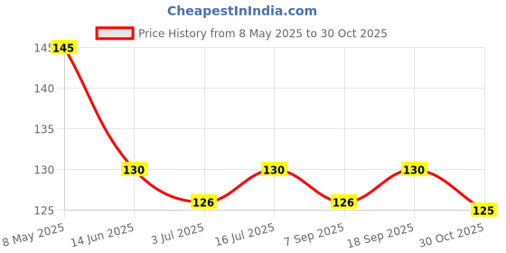amazon.in Devkund Dark Lips Tinted Lip Balm with SPF Made with Cherry Extracts & Shea Butter (Pack of: 1, 10 g) Price History Graph from 8 May 2025 to 30 Oct 2025