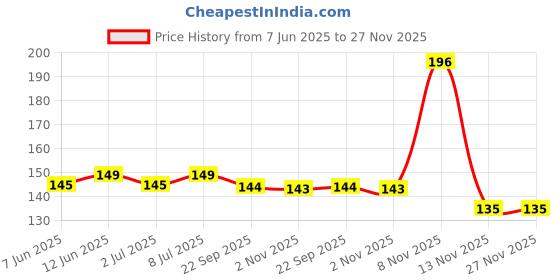 amazon.in Devkund Presented By Nature 100% Organic Anti Lice Oil 100ml. Price History Graph from 7 Jun 2025 to 27 Nov 2025