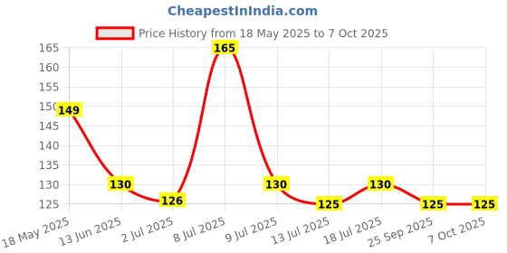 amazon.in DEVKUND PRESENTED BY NATURE Dark Lips Tinted Lip Balm with SPF Made with Beetroot Extracts & Shea Butter (Pack of: 1, 10 g) devkund presented by nature Price History Graph from 18 May 2025 to 7 Oct 2025