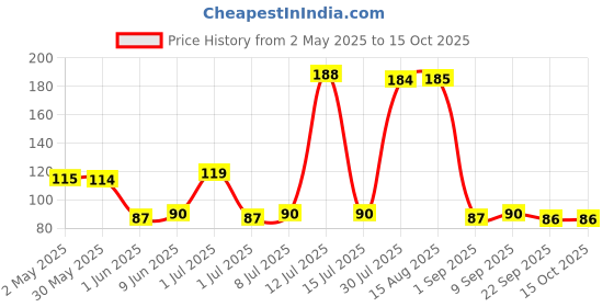 amazon.in devkund presented by nature Fresh Glide Underarm Roll On Deodorant, Antiperspirant With Cool Sandalwood, Glycerine, Removes Odour, Keeps Skin Fresh & Clean, Alcohol Free, 50 ml devkund presented by nature Price History Graph from 2 May 2025 to 15 Oct 2025