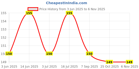 amazon.in Devkund Presented By Nature Lavender Essential Oil for Skin & Hair - 100% Pure & Therapeutic Grade Lavender Oil for Relaxation, Calmness & Wellness, Ideal for Skincare, Haircare & DIY - 15ML Price History Graph from 3 Jun 2025 to 2 Nov 2025