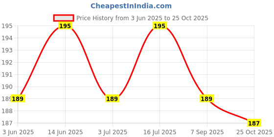 amazon.in Devkund Presented By Nature Lemon Essential Oil for Skin, Hair, Cleaning & DIY - 100% Natural & Cold Pressed Oil - 30ml. Price History Graph from 3 Jun 2025 to 25 Oct 2025