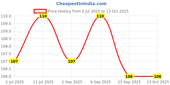 amazon.in Devkund Presented By Nature Neem Oil - 100% Pure, Natural & Cold Pressed for Dandruff Relief, Scalp Infection & Healthy Hair Growth - 100 Ml Price History Graph from 2 Jul 2025 to 12 Oct 2025