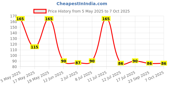 amazon.in Devkund Presented By Nature Odour Block with Lemon Shield I Anti-Perspirant Deodorant Roll-On| Body Deodorant Roll-On For Men & Women| 48-Hour Active Sweat Protection| Alcohol-Free | 50ml Price History Graph from 5 May 2025 to 5 Oct 2025