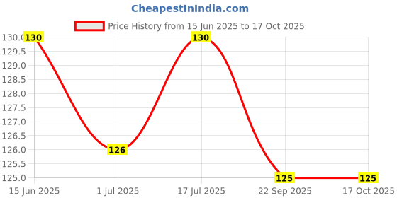 amazon.in DEVKUND PRESENTED BY NATURE Strawberry Fruity Shine Lip Balm SPF 30 I Vitamin C + E I Tinted 100% Natural (Pack of: 1, 10 g) Price History Graph from 15 Jun 2025 to 15 Oct 2025