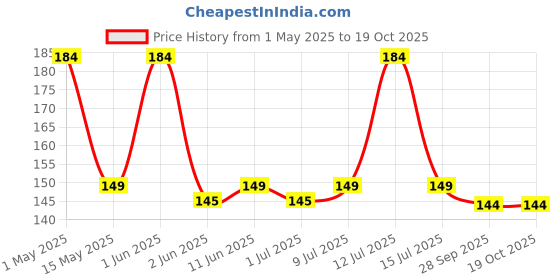 amazon.in devkund presented by nature Devkund® Intimate Area Lightening & Whitening Cream - 50gm | Underarm, Bikini Area, Neck, Hip, Thigh, Intimate Area, Elbow | Intense Dark Spot Removal devkund presented by nature Price History Graph from 1 May 2025 to 18 Oct 2025