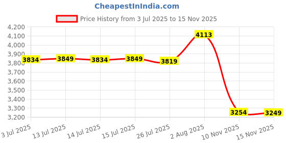 amazon.in DEVMO 2pcs XL Size Aluminum Alloy Universal Turbo Sound Exhaust Muffler Pipe Whistle Car Roar Maker Blue devmo Price History Graph from 3 Jul 2025 to 15 Nov 2025