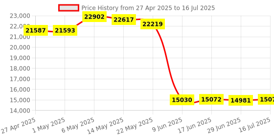 amazon.in DEVMO Compatible with UB-E03 Ethernet Interface Print Server C32C824541 TM-U220PB T81 U288 T88IV Price History Graph from 27 Apr 2025 to 16 Jul 2025
