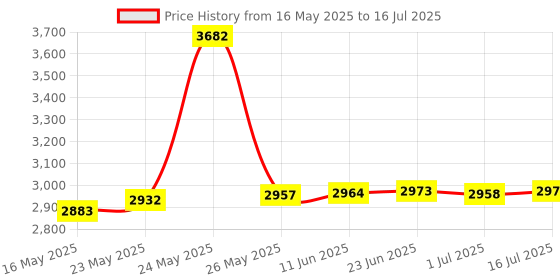 amazon.in DEVMO MODBO5.0 V1.93 Chip Machine Mod Direct-Reading Chip Microcircuit Compatible with Sony PS2 Playstation 2 Console IC/PS2 SupportHard Disk Boot NIC Price History Graph from 16 May 2025 to 16 Jul 2025
