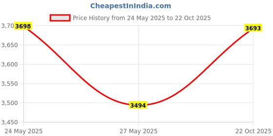 amazon.in DEVMO NBX0002C000 2.5" HDD SATA Hard Drive Disk Line Cable Interface Compatible with ACER Acer Nitro 7 AN715-51 Nitro 5 AN515-52 Price History Graph from 24 May 2025 to 22 Oct 2025