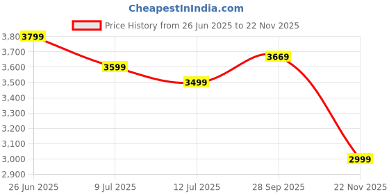 amazon.in devogue paris Daniele – Light Tan Full‑Grain Leather Chelsea Boots for Men | Handmade Casual Leather Boots | Black TPR Sole | Slip‑On Daily Wear Shoes devogue paris Price History Graph from 26 Jun 2025 to 22 Nov 2025