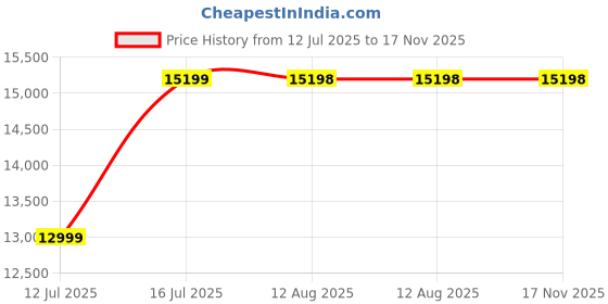 amazon.in DEVOKO 2 Pieces Patio Furniture Set, Indoor/Outdoor Patio Rattan Wicker Conversation Bistro Set for Garden, Balcony, Backyard, Porch, Lawn (Dark Brown Rattan) devoko Price History Graph from 12 Jul 2025 to 17 Nov 2025