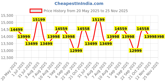 amazon.in DEVOKO 3 Piece Patio Rope Set Outdoor Woven Rope Conversation Balcony Furniture With Glass Top Table And Cushioned Chairs For Garden (Grey And White), (76 X 89 X 65Cm) Price History Graph from 20 May 2025 to 25 Nov 2025