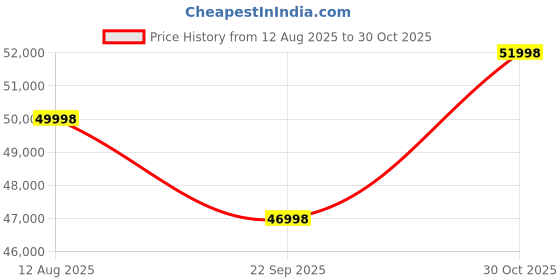 amazon.in DEVOKO 4 Pieces Outdoor Conversation Set Patio Furniture Manual Weaving Wicker Outside Sectional Sofa HDPE Rattan Couch and Table (Beige & Cream) Price History Graph from 12 Aug 2025 to 30 Oct 2025