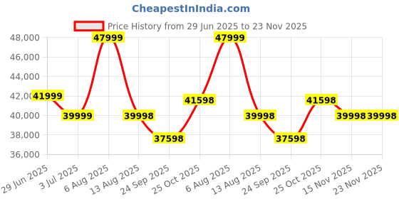 amazon.in DEVOKO 4 Seater Sofa Outdoor Indoor Conversation Patio Garden Rope Furniture Set with Cushion and Center Table Wooden Top for Garden, Bacony, Poolside (Beige & Grey) Price History Graph from 29 Jun 2025 to 23 Nov 2025